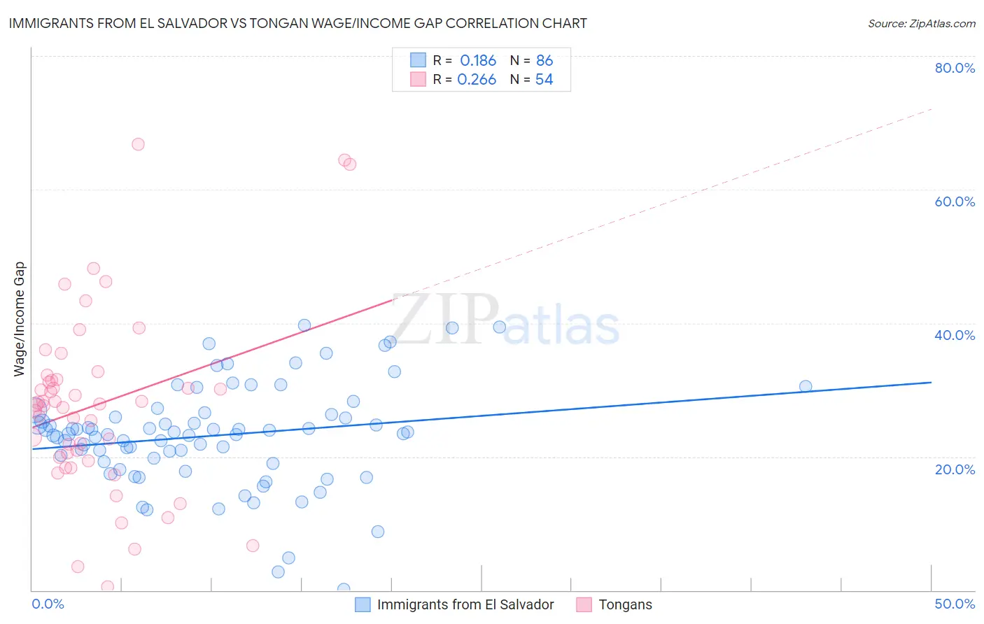 Immigrants from El Salvador vs Tongan Wage/Income Gap