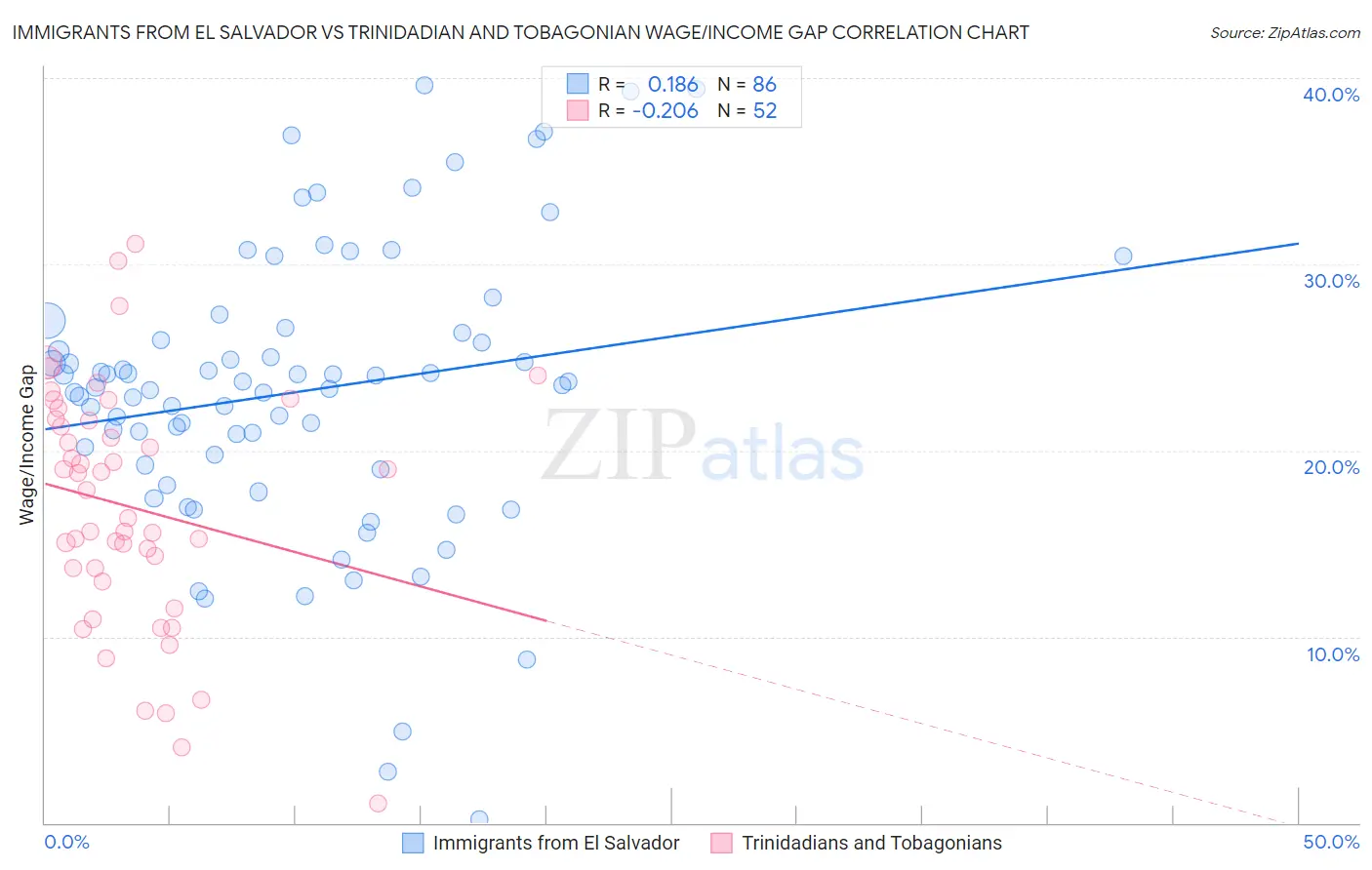 Immigrants from El Salvador vs Trinidadian and Tobagonian Wage/Income Gap