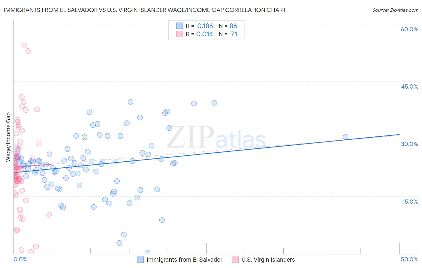 Immigrants from El Salvador vs U.S. Virgin Islander Wage/Income Gap