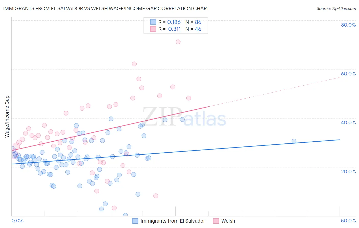 Immigrants from El Salvador vs Welsh Wage/Income Gap