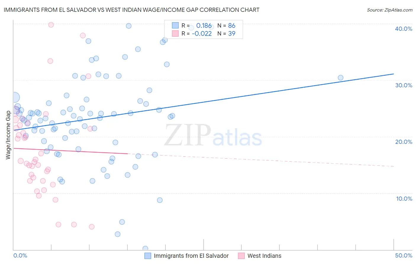 Immigrants from El Salvador vs West Indian Wage/Income Gap