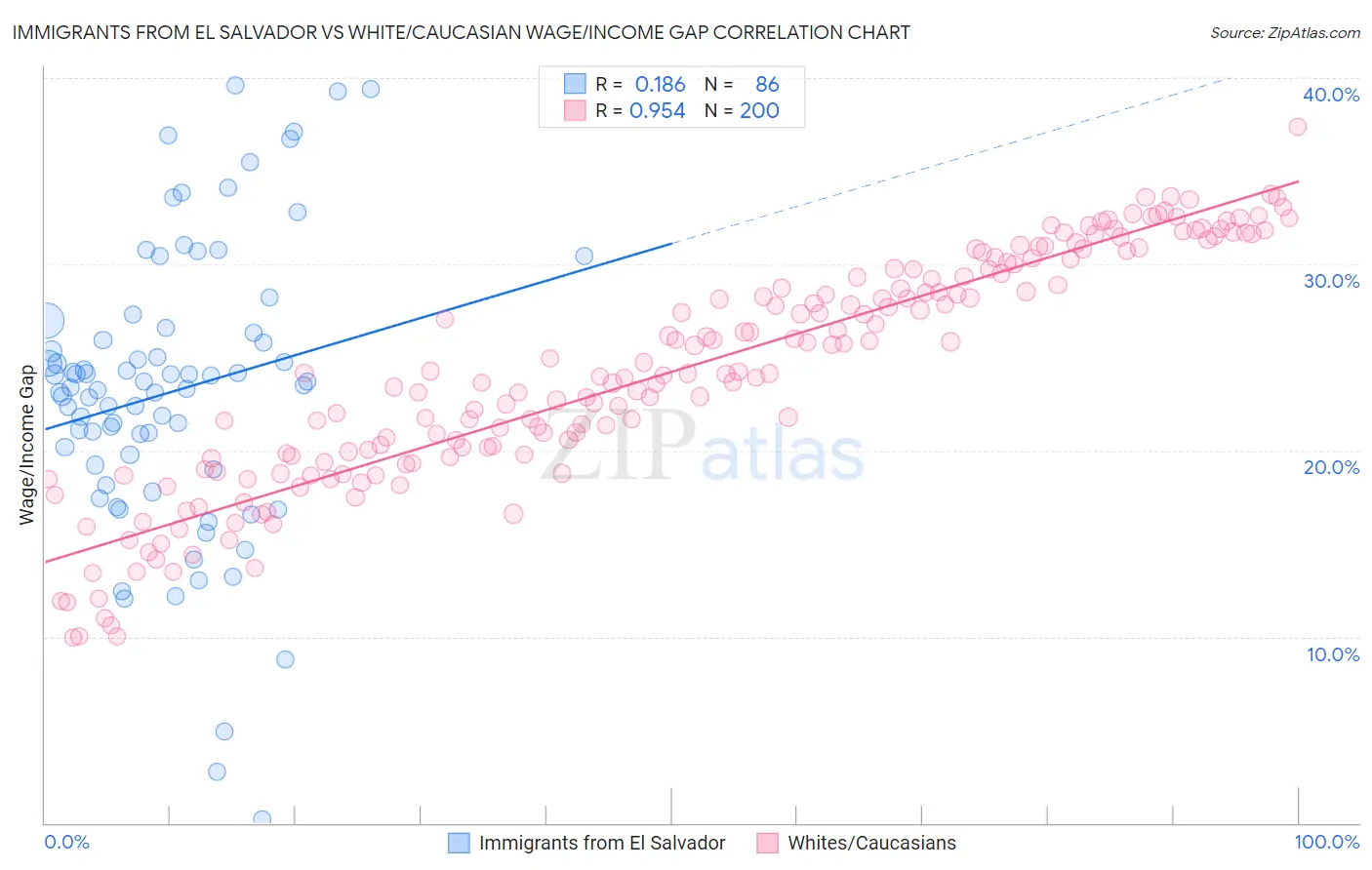 Immigrants from El Salvador vs White/Caucasian Wage/Income Gap
