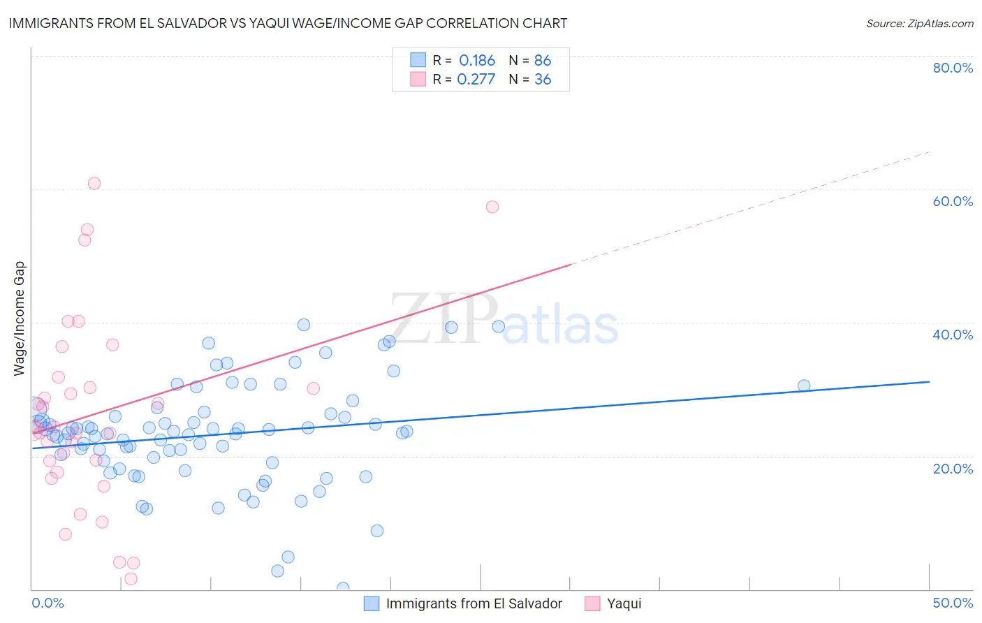 Immigrants from El Salvador vs Yaqui Wage/Income Gap