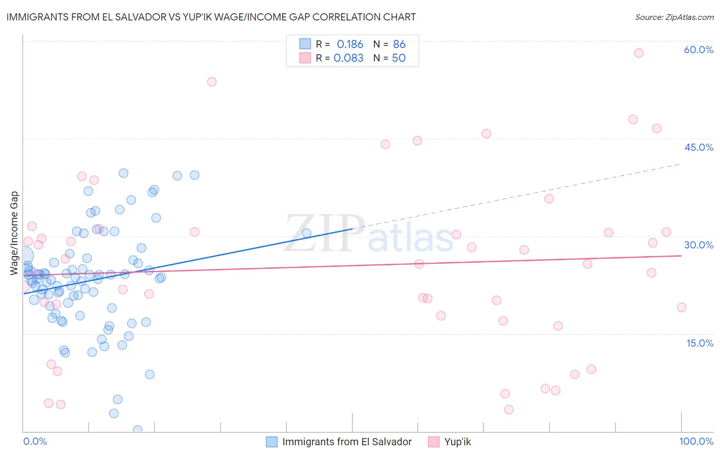 Immigrants from El Salvador vs Yup'ik Wage/Income Gap