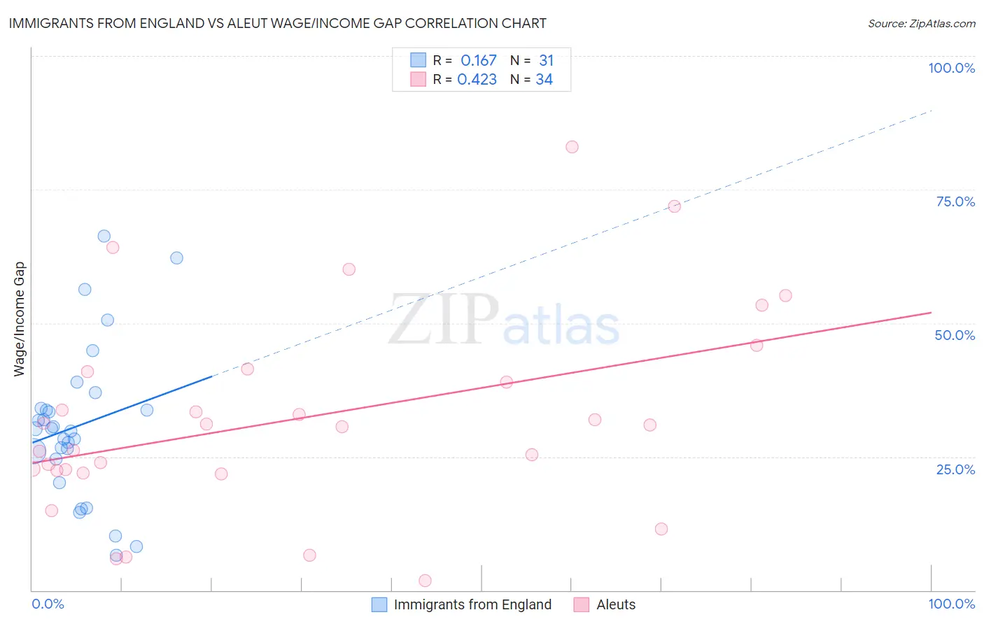 Immigrants from England vs Aleut Wage/Income Gap