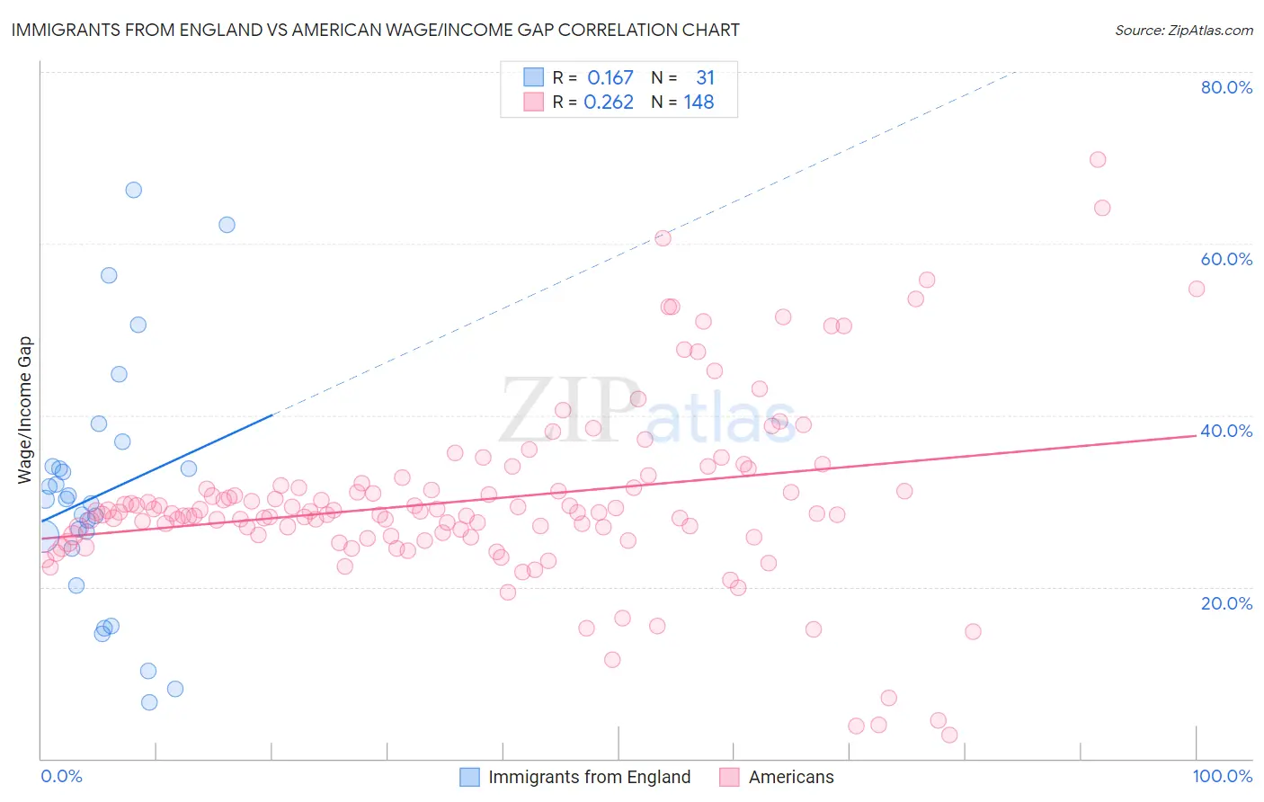 Immigrants from England vs American Wage/Income Gap