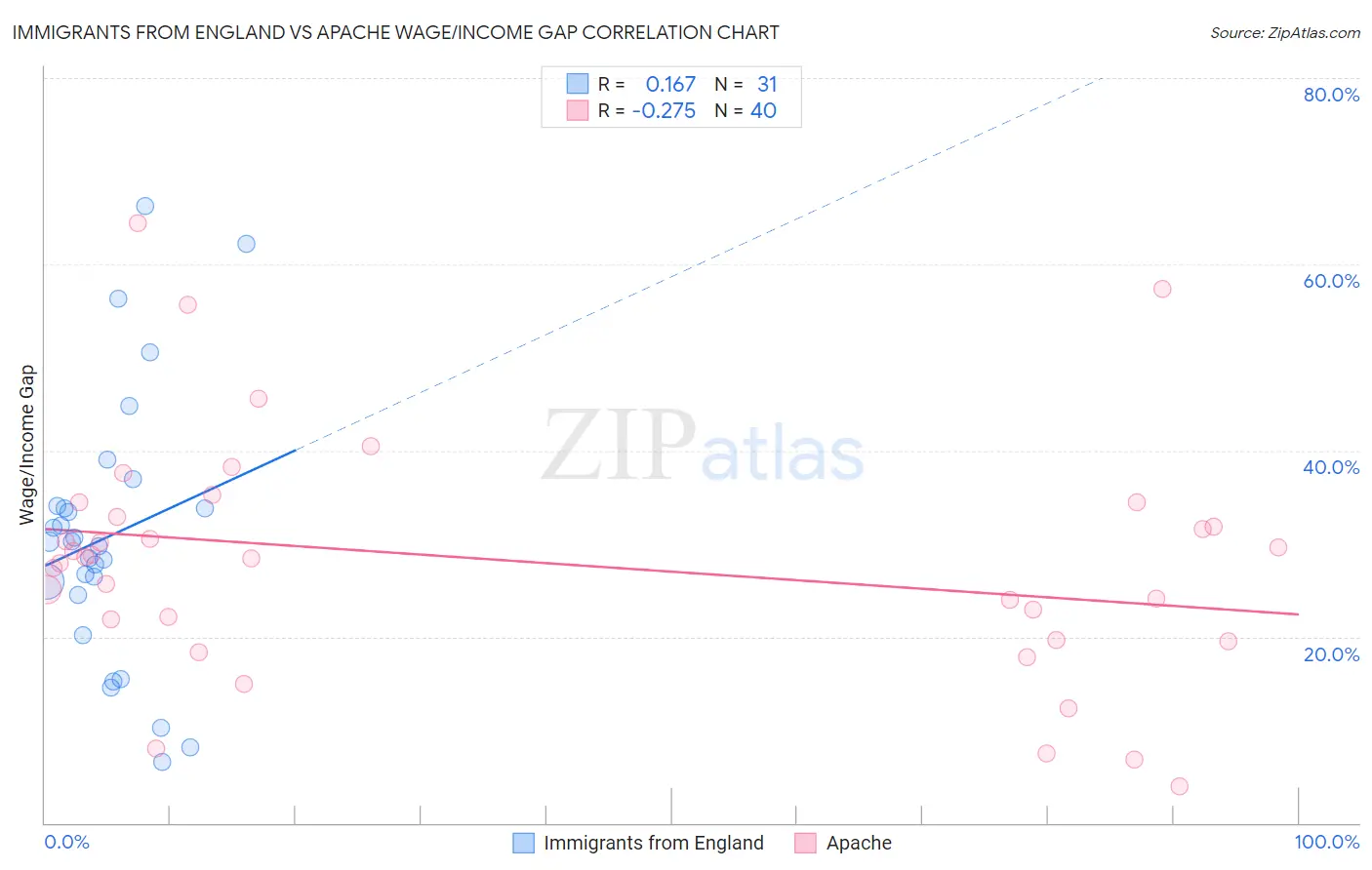 Immigrants from England vs Apache Wage/Income Gap