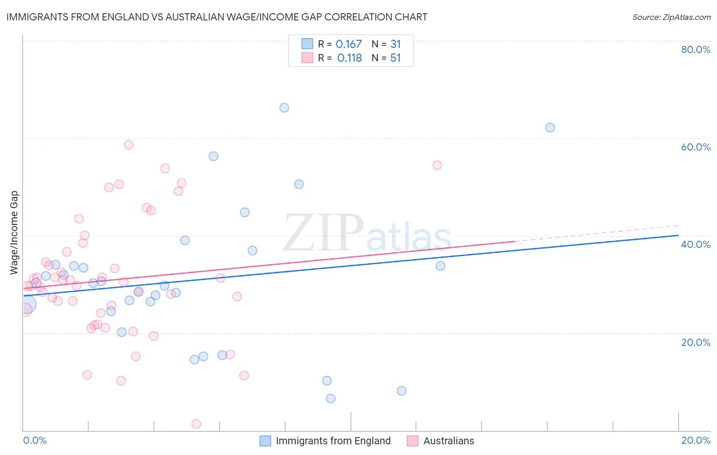Immigrants from England vs Australian Wage/Income Gap