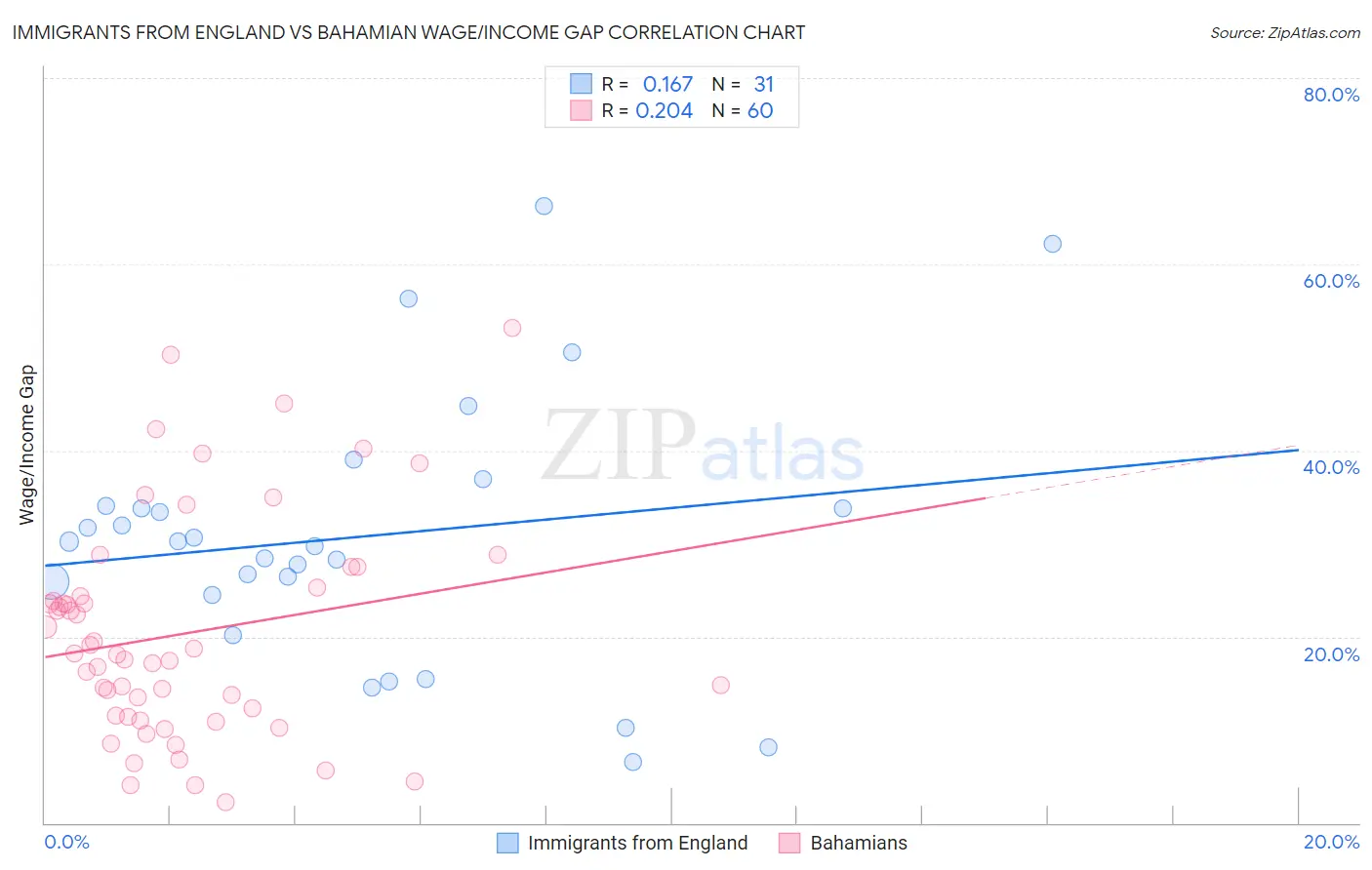 Immigrants from England vs Bahamian Wage/Income Gap
