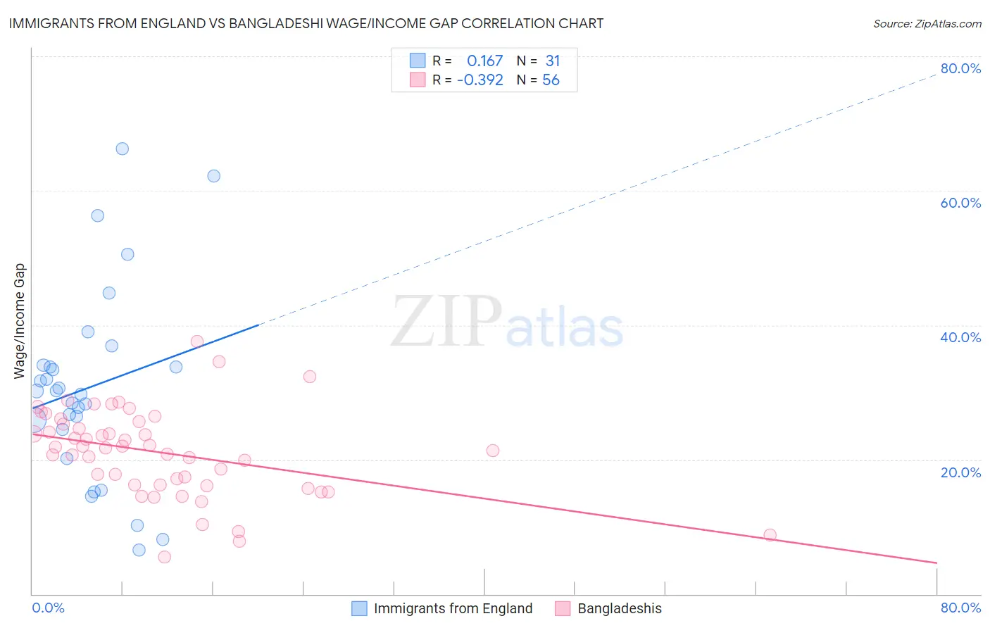 Immigrants from England vs Bangladeshi Wage/Income Gap