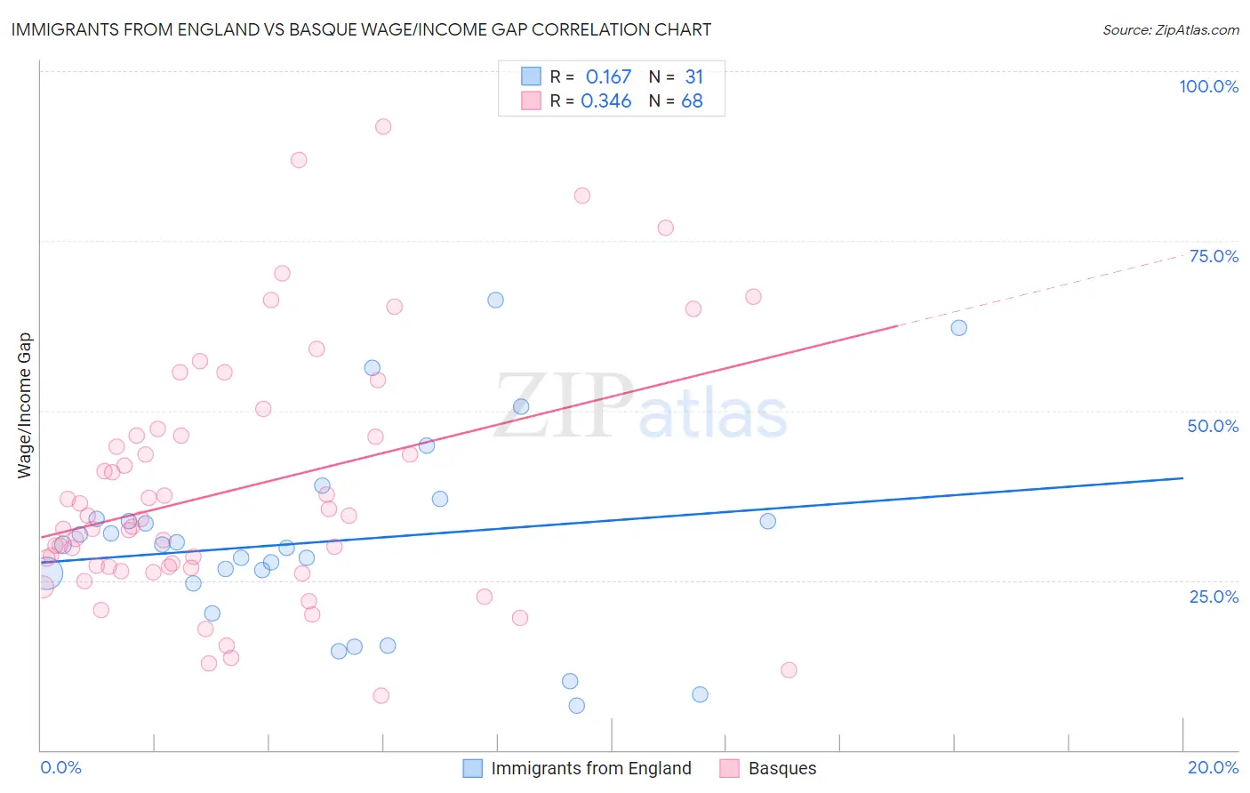 Immigrants from England vs Basque Wage/Income Gap