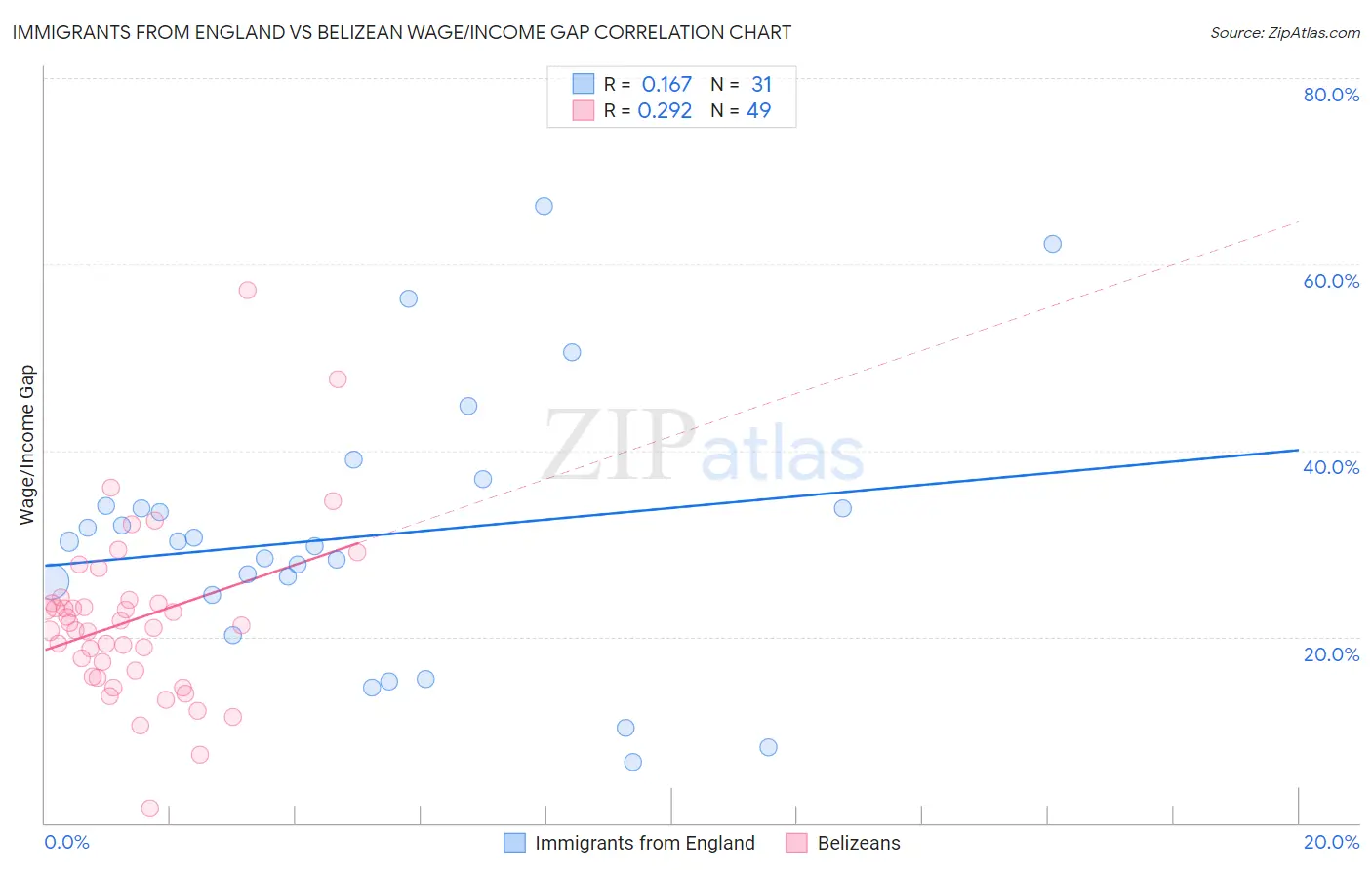 Immigrants from England vs Belizean Wage/Income Gap