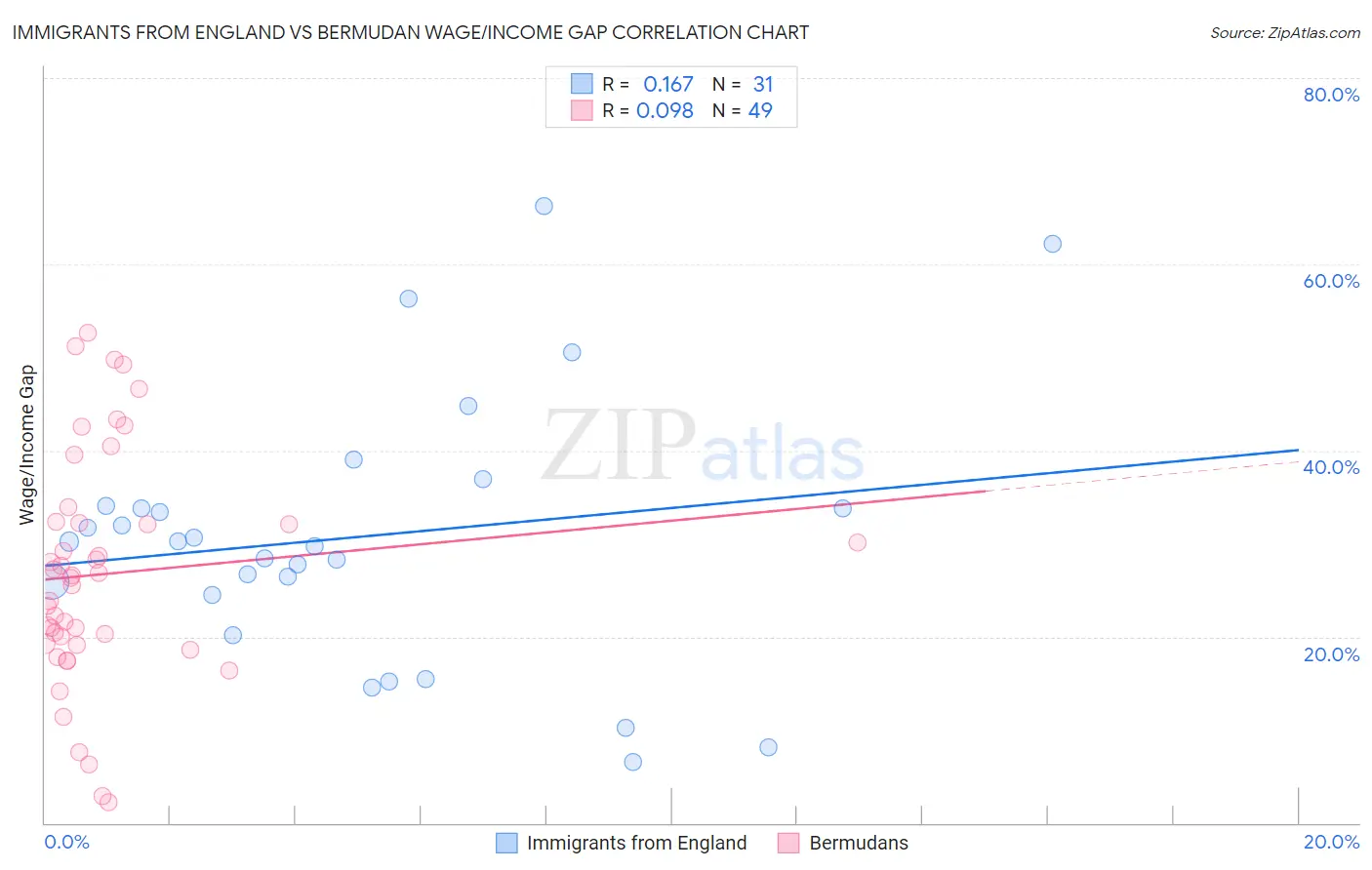 Immigrants from England vs Bermudan Wage/Income Gap