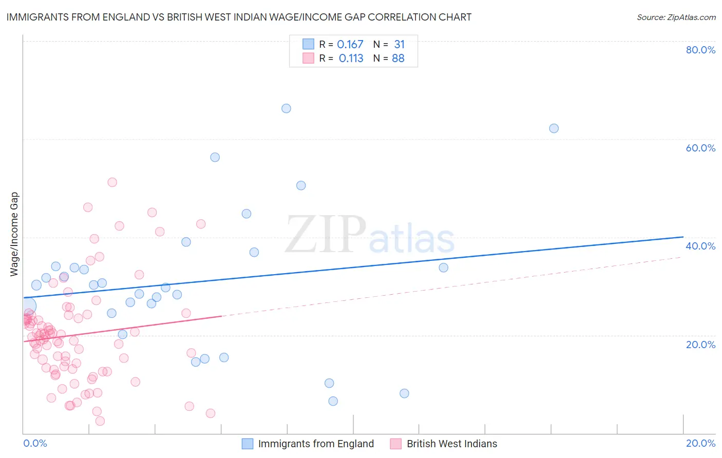Immigrants from England vs British West Indian Wage/Income Gap