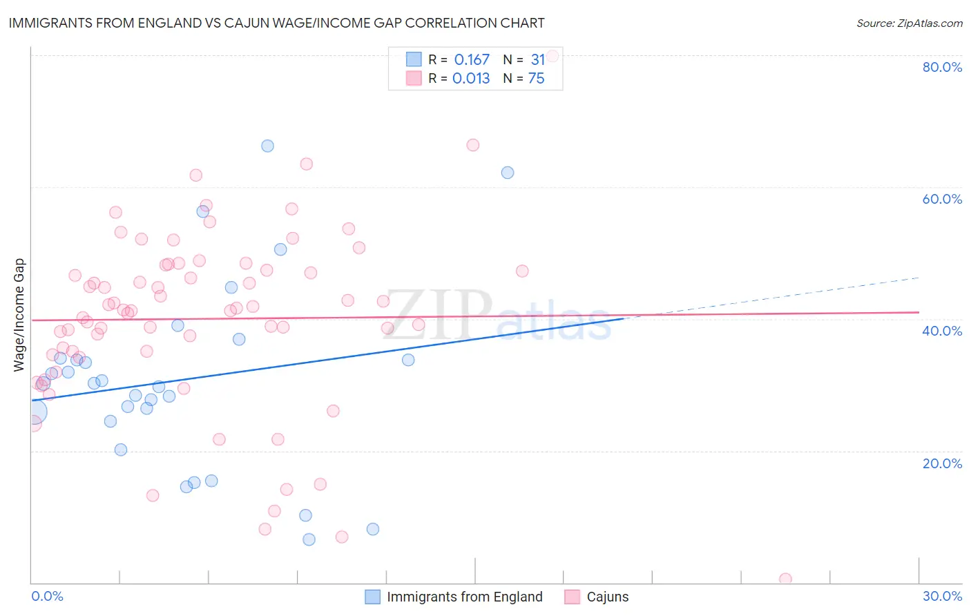 Immigrants from England vs Cajun Wage/Income Gap