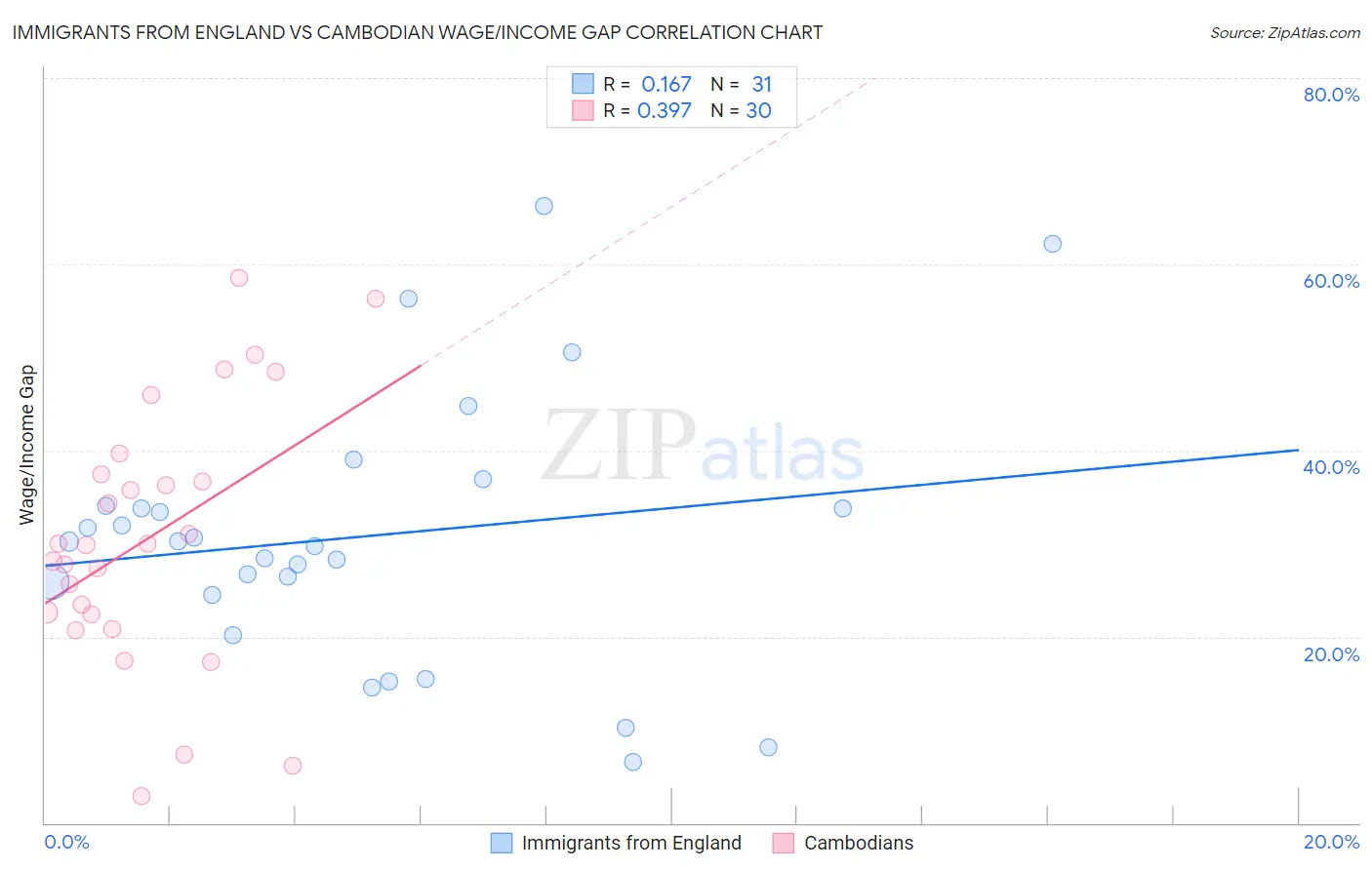 Immigrants from England vs Cambodian Wage/Income Gap