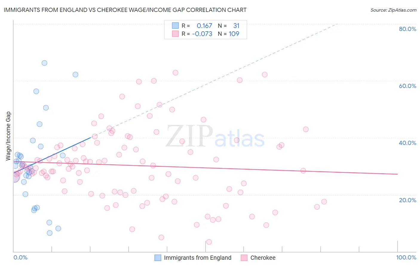Immigrants from England vs Cherokee Wage/Income Gap