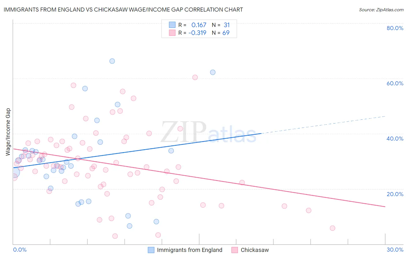 Immigrants from England vs Chickasaw Wage/Income Gap