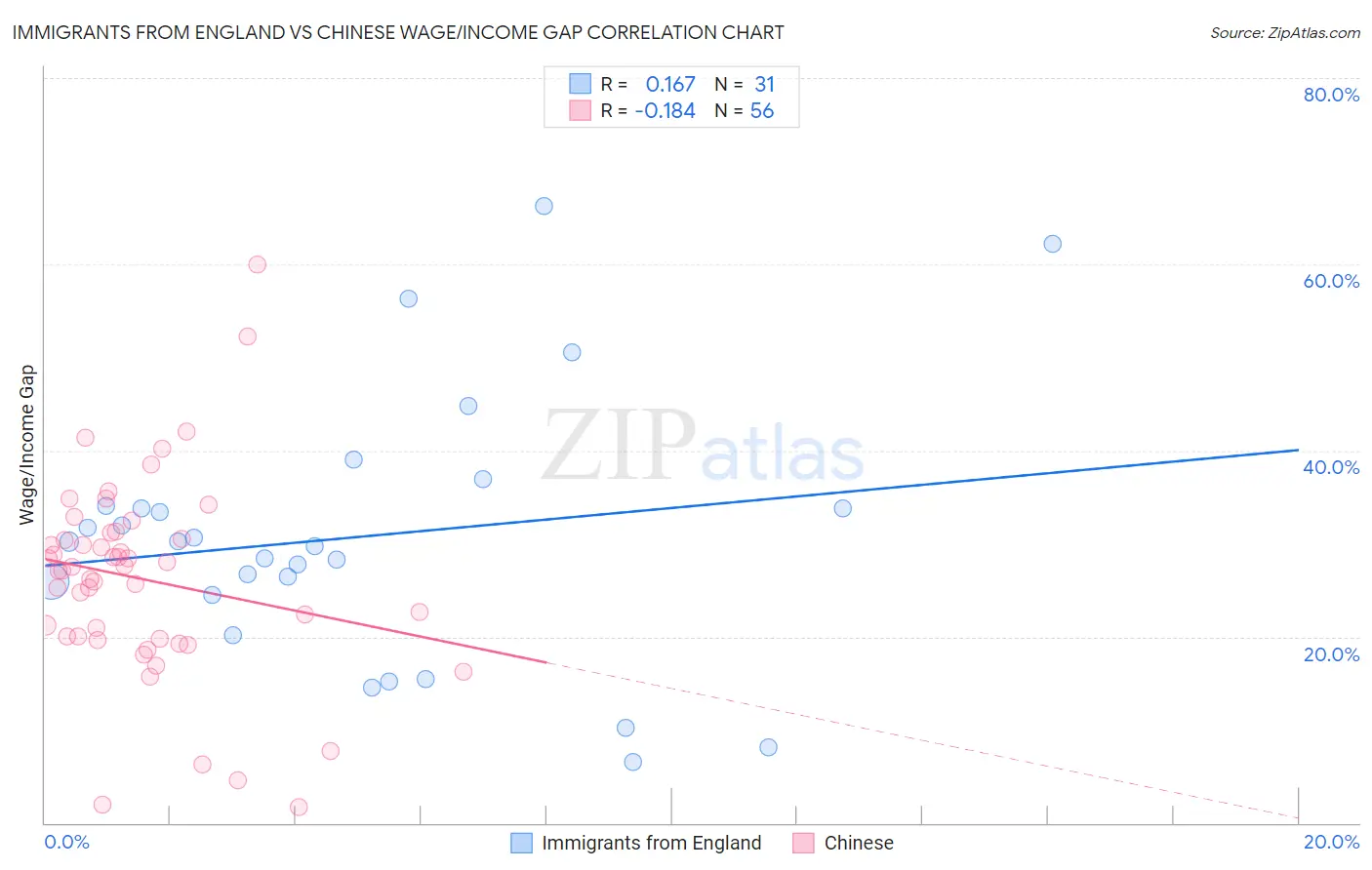 Immigrants from England vs Chinese Wage/Income Gap
