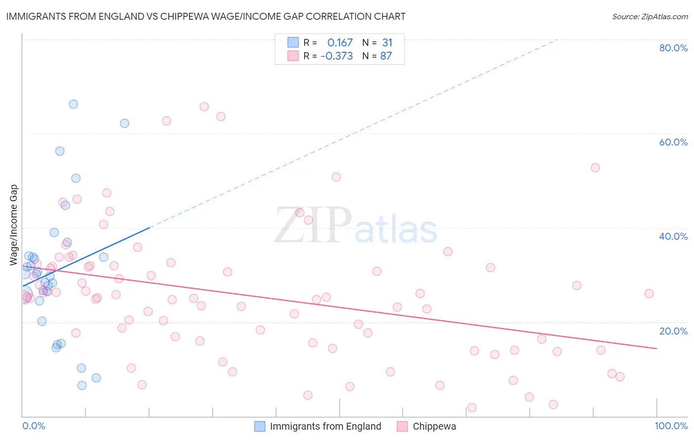 Immigrants from England vs Chippewa Wage/Income Gap