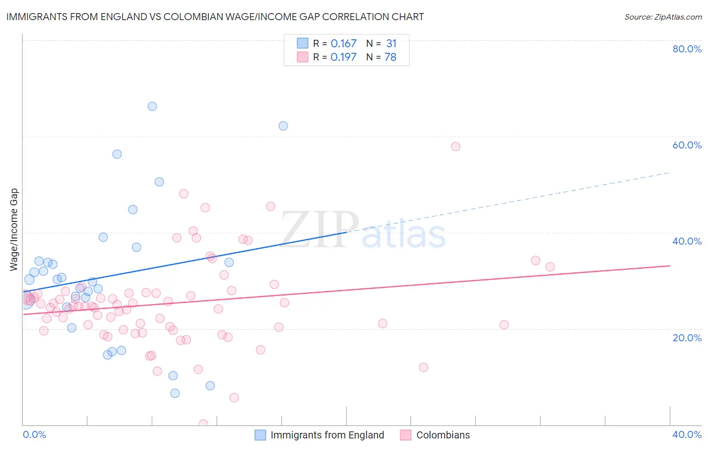 Immigrants from England vs Colombian Wage/Income Gap