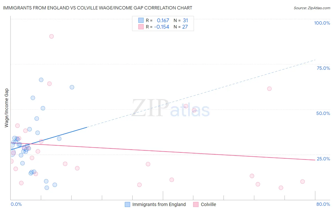 Immigrants from England vs Colville Wage/Income Gap