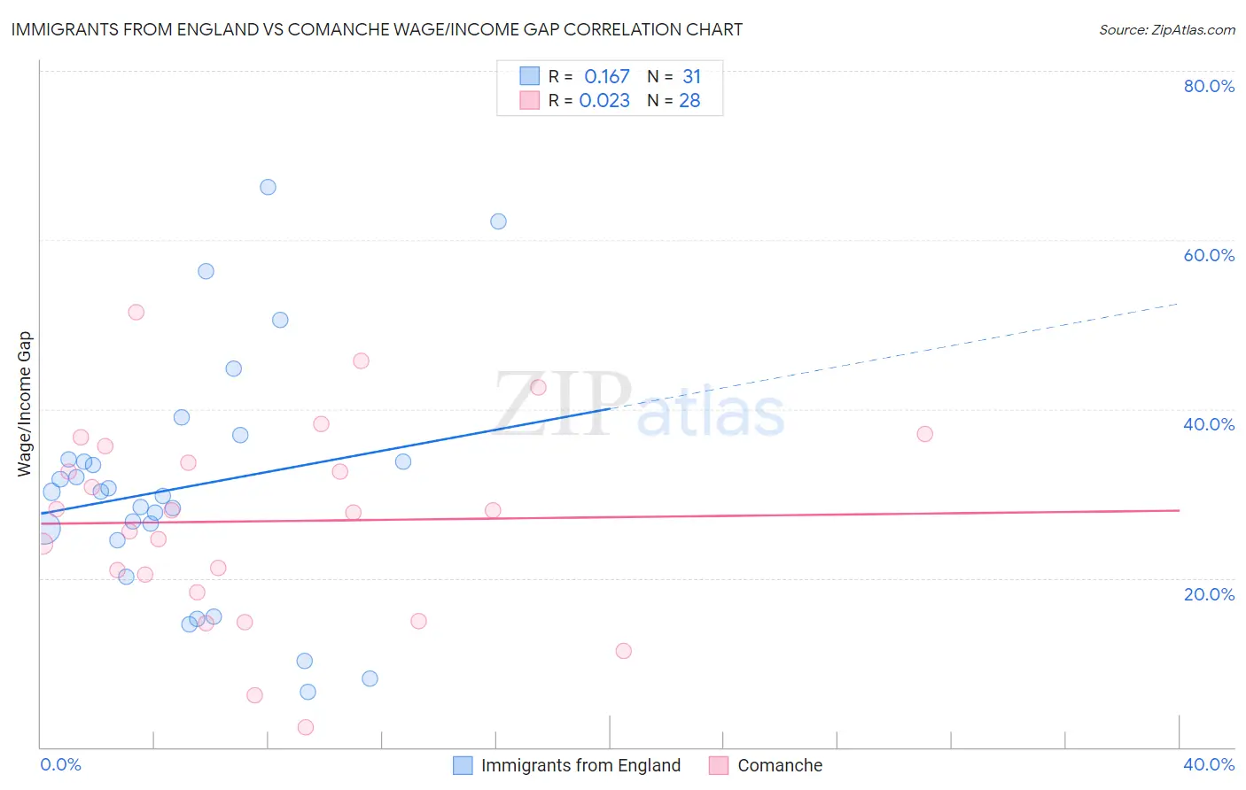 Immigrants from England vs Comanche Wage/Income Gap
