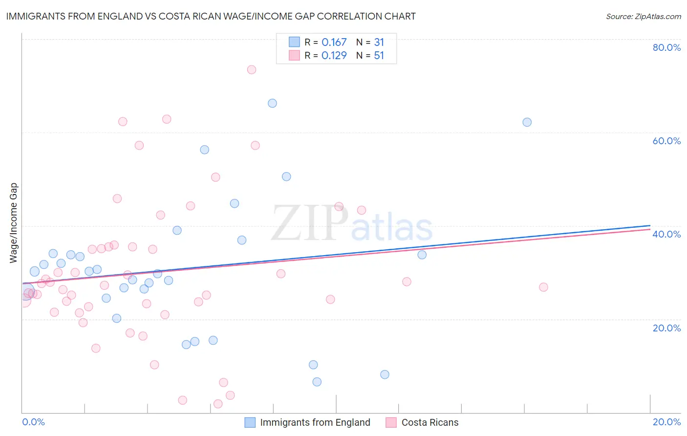 Immigrants from England vs Costa Rican Wage/Income Gap