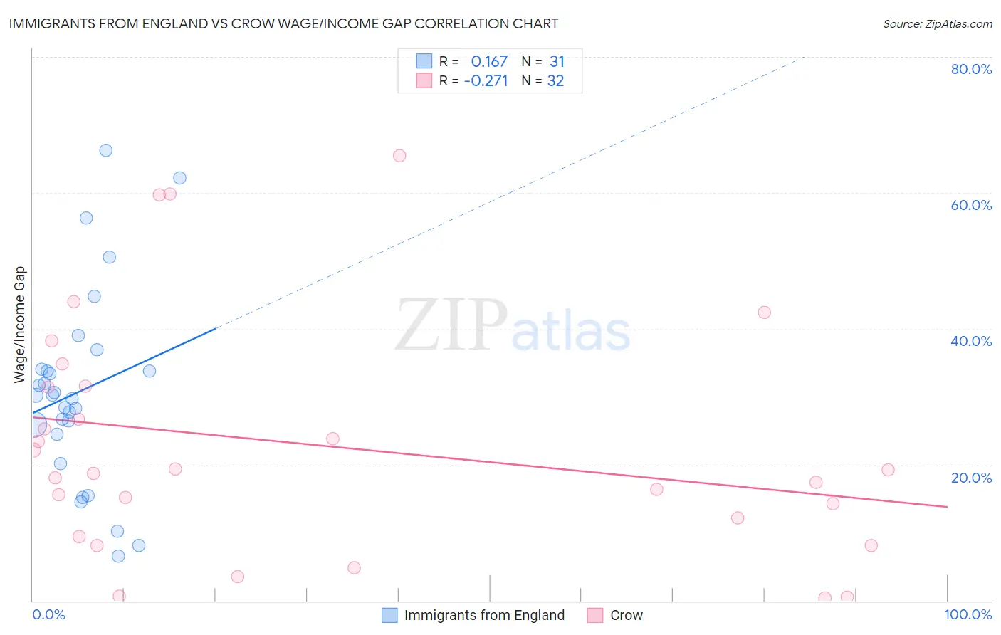 Immigrants from England vs Crow Wage/Income Gap