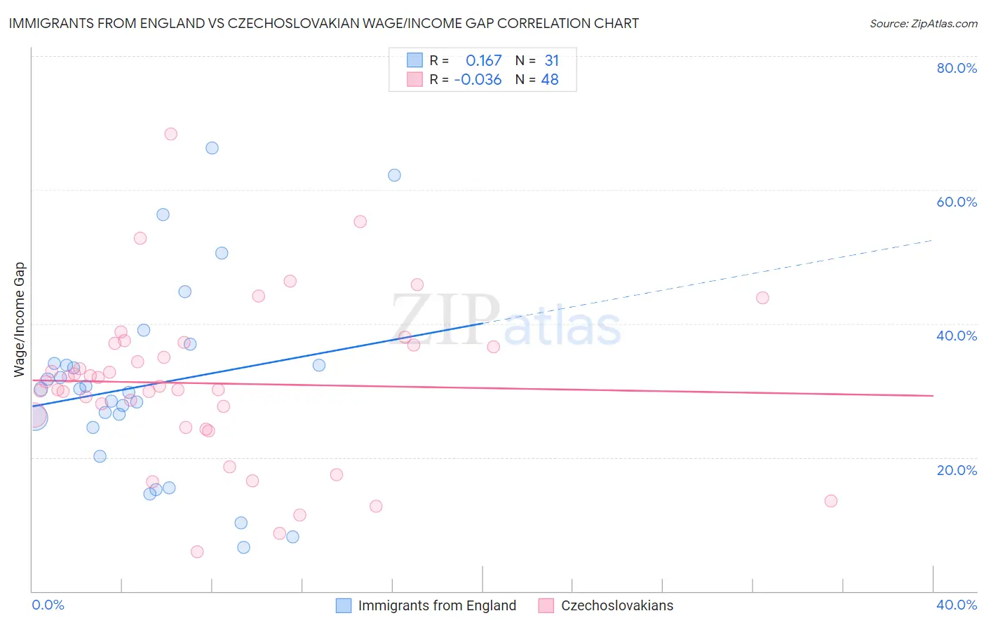 Immigrants from England vs Czechoslovakian Wage/Income Gap