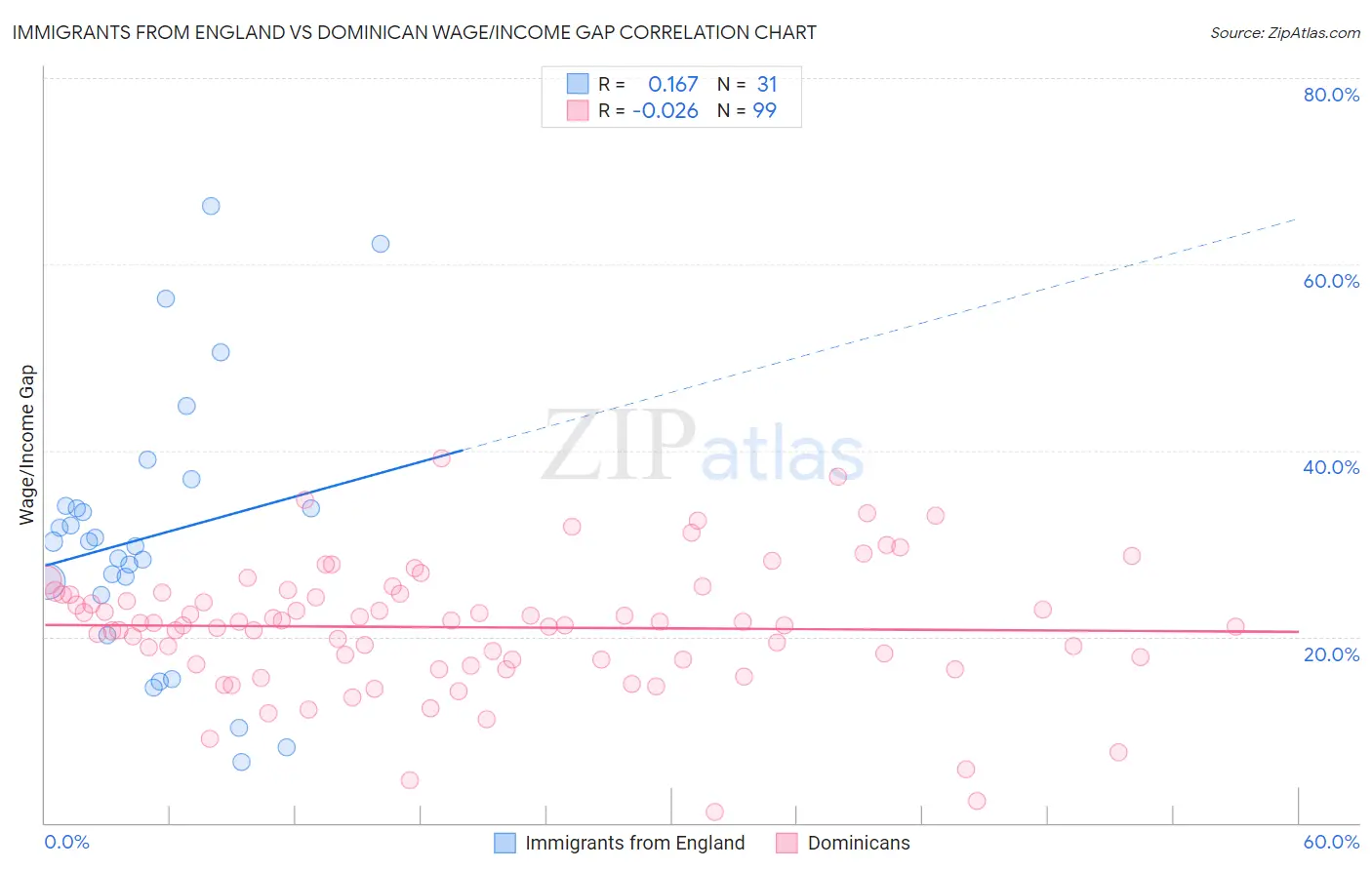 Immigrants from England vs Dominican Wage/Income Gap