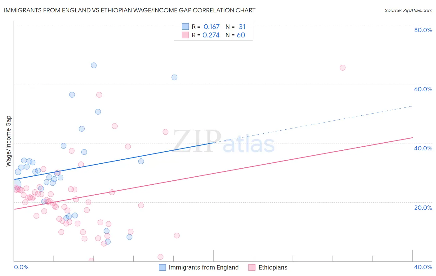 Immigrants from England vs Ethiopian Wage/Income Gap
