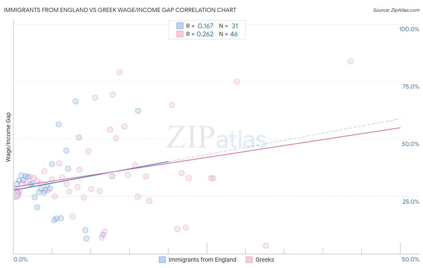 Immigrants from England vs Greek Wage/Income Gap