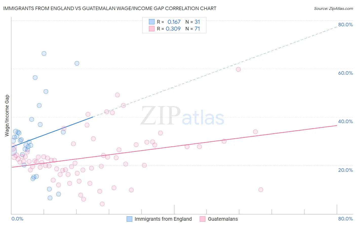 Immigrants from England vs Guatemalan Wage/Income Gap