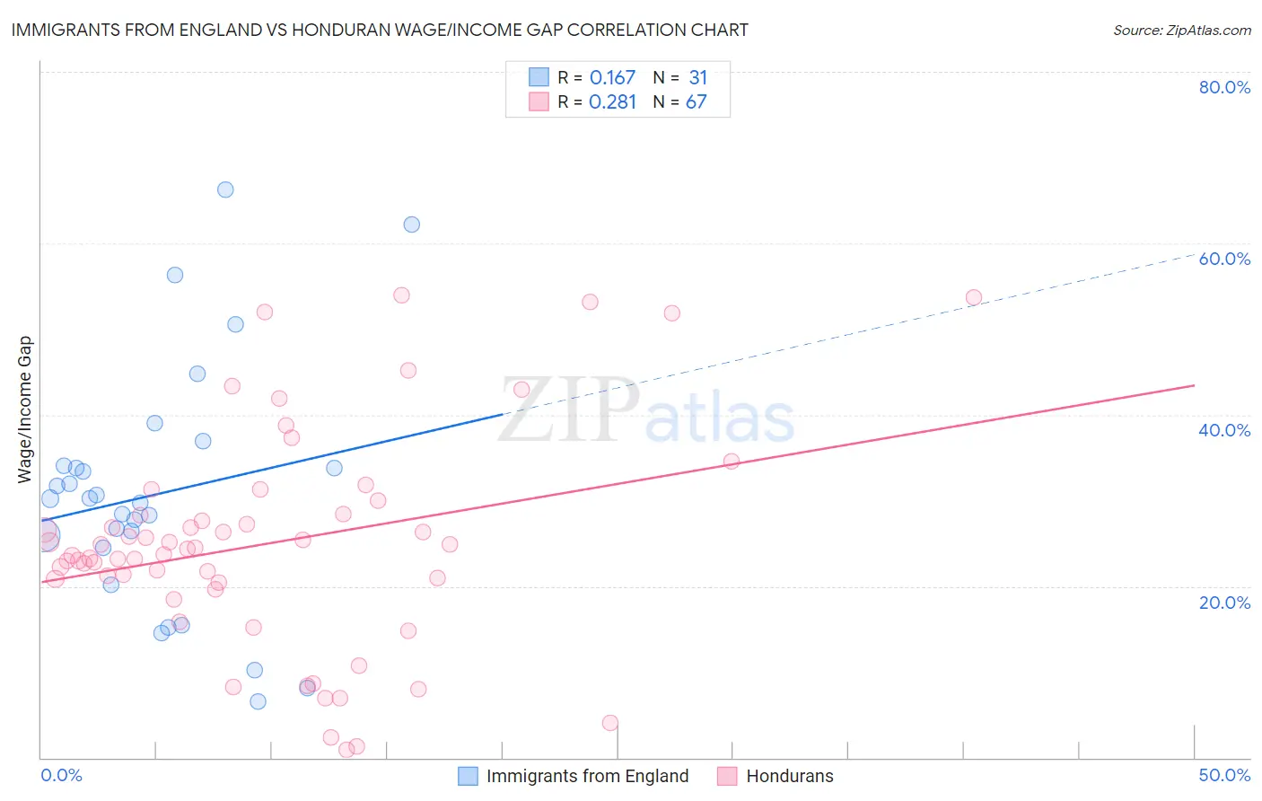 Immigrants from England vs Honduran Wage/Income Gap