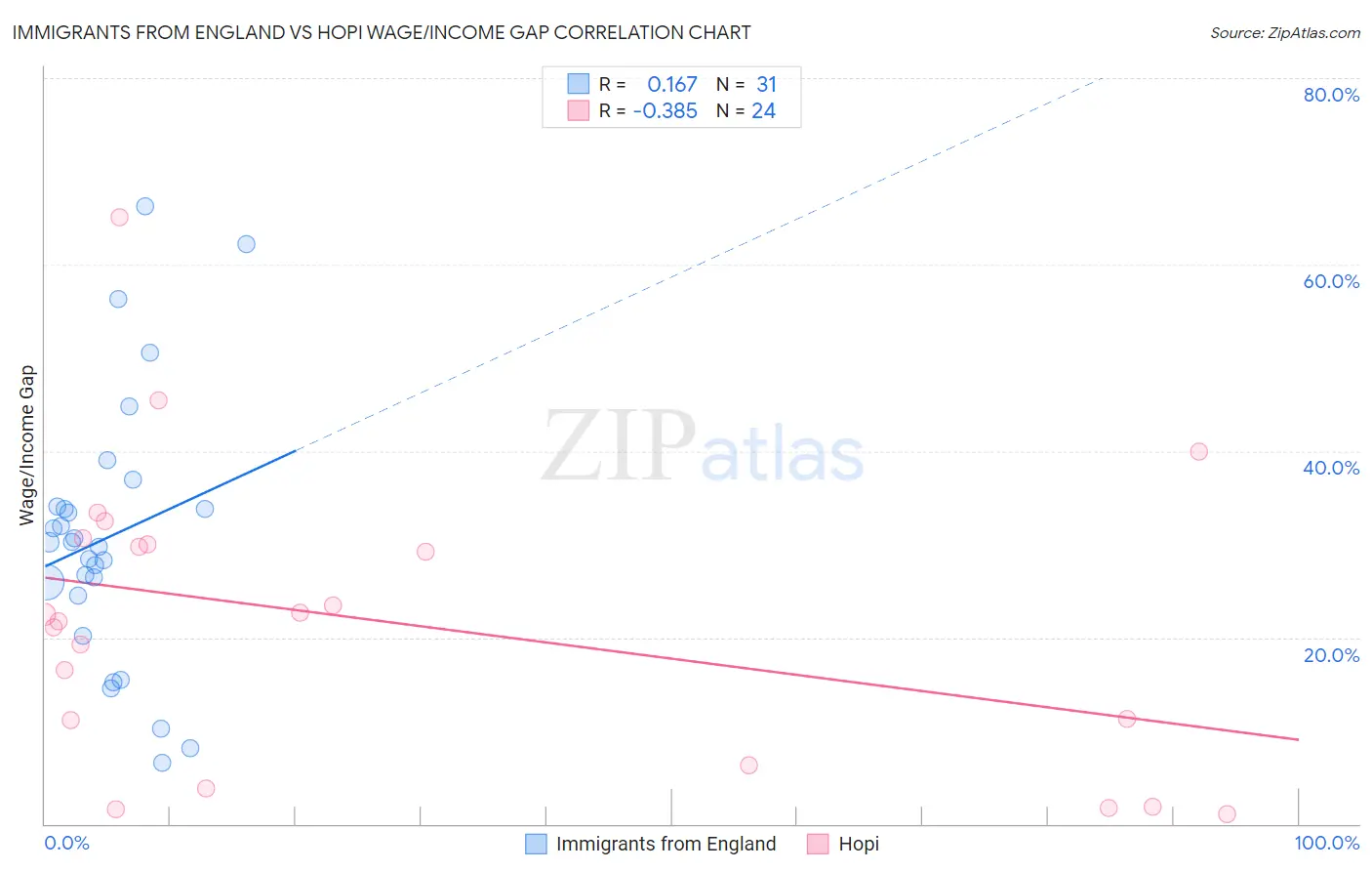 Immigrants from England vs Hopi Wage/Income Gap