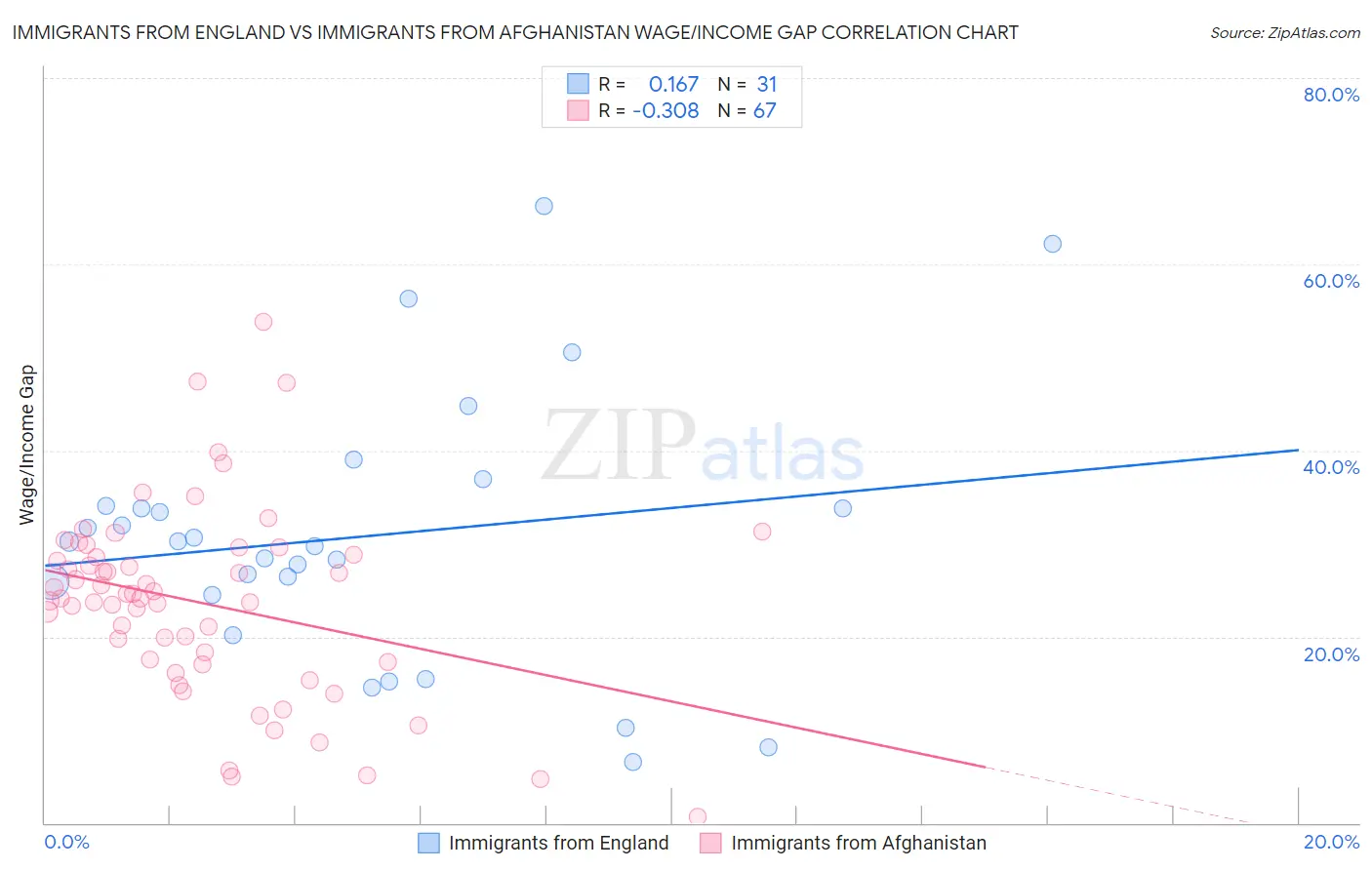 Immigrants from England vs Immigrants from Afghanistan Wage/Income Gap