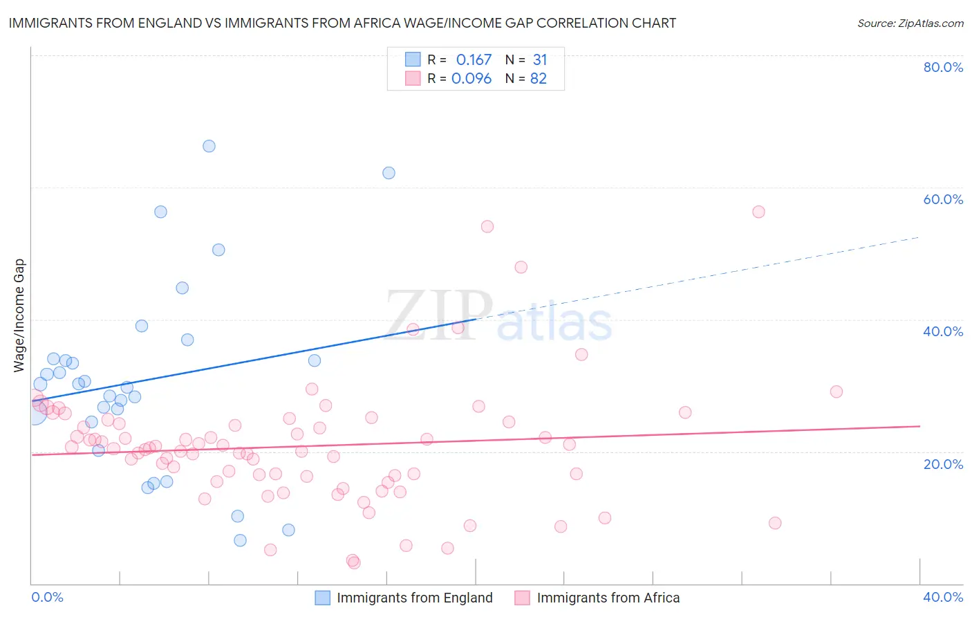 Immigrants from England vs Immigrants from Africa Wage/Income Gap