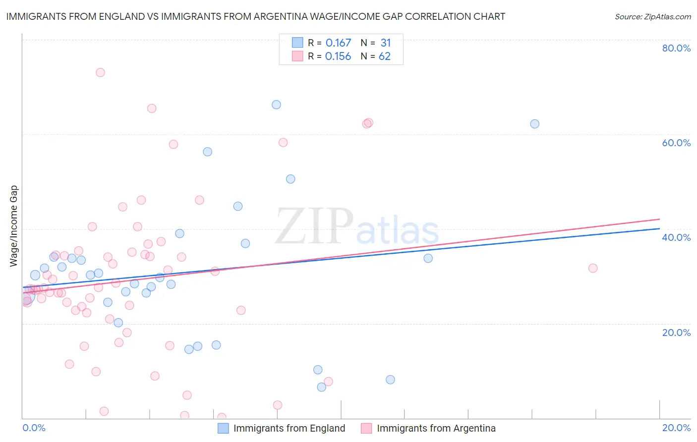 Immigrants from England vs Immigrants from Argentina Wage/Income Gap