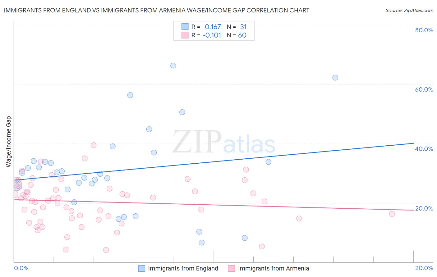 Immigrants from England vs Immigrants from Armenia Wage/Income Gap