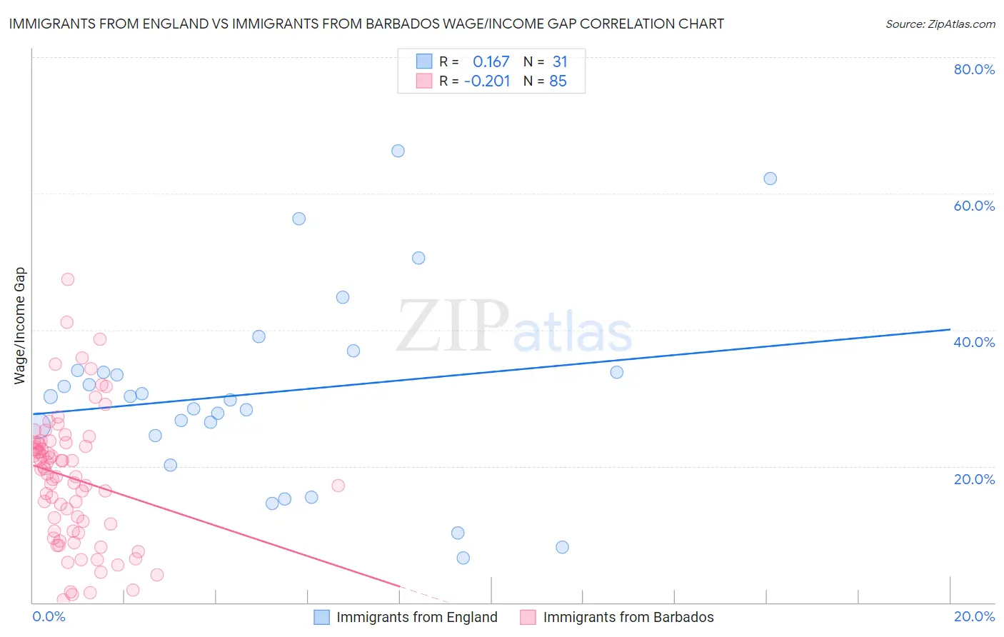 Immigrants from England vs Immigrants from Barbados Wage/Income Gap