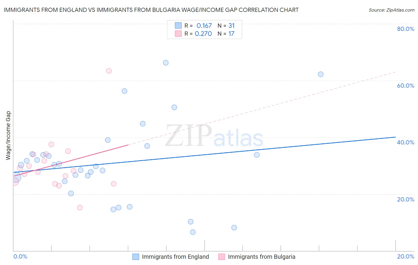 Immigrants from England vs Immigrants from Bulgaria Wage/Income Gap