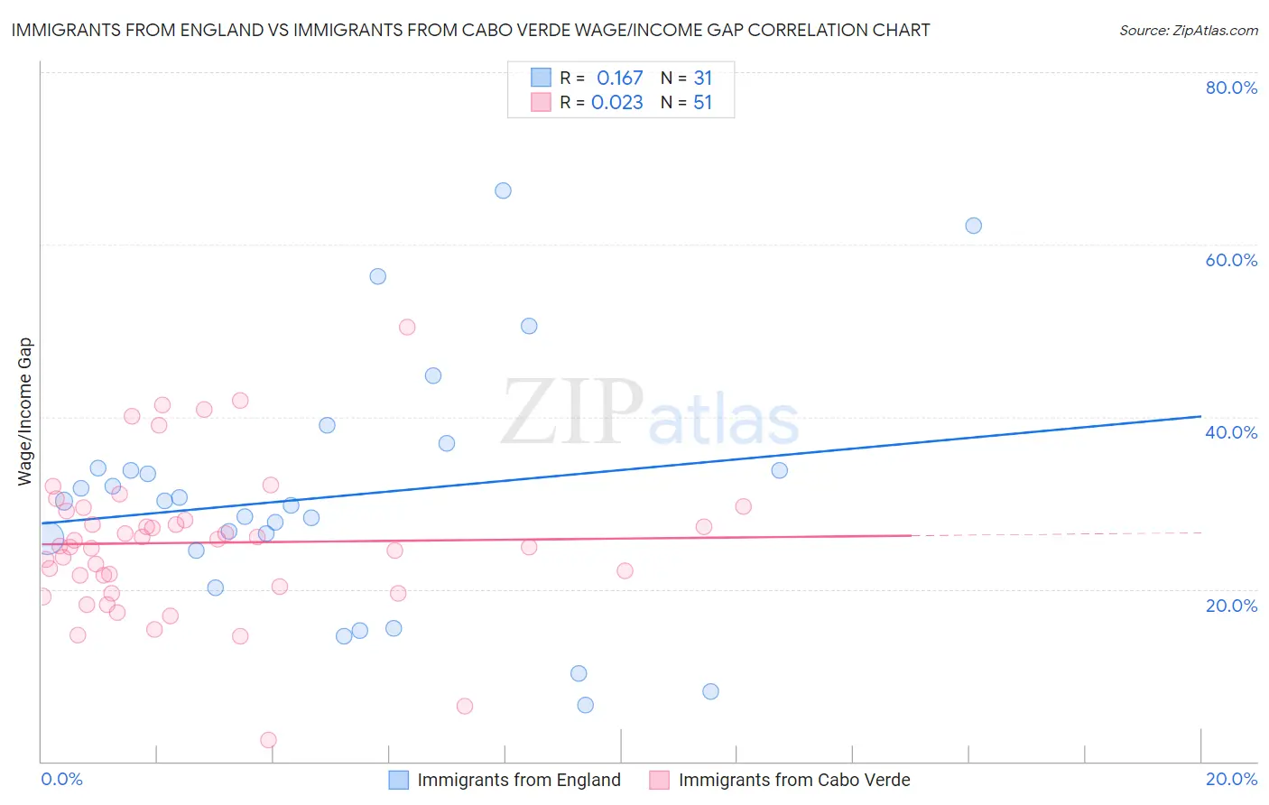 Immigrants from England vs Immigrants from Cabo Verde Wage/Income Gap