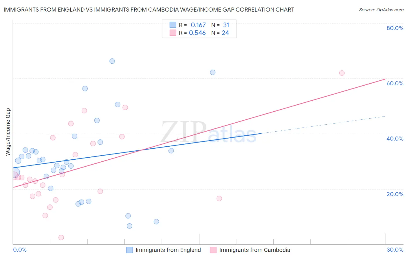 Immigrants from England vs Immigrants from Cambodia Wage/Income Gap