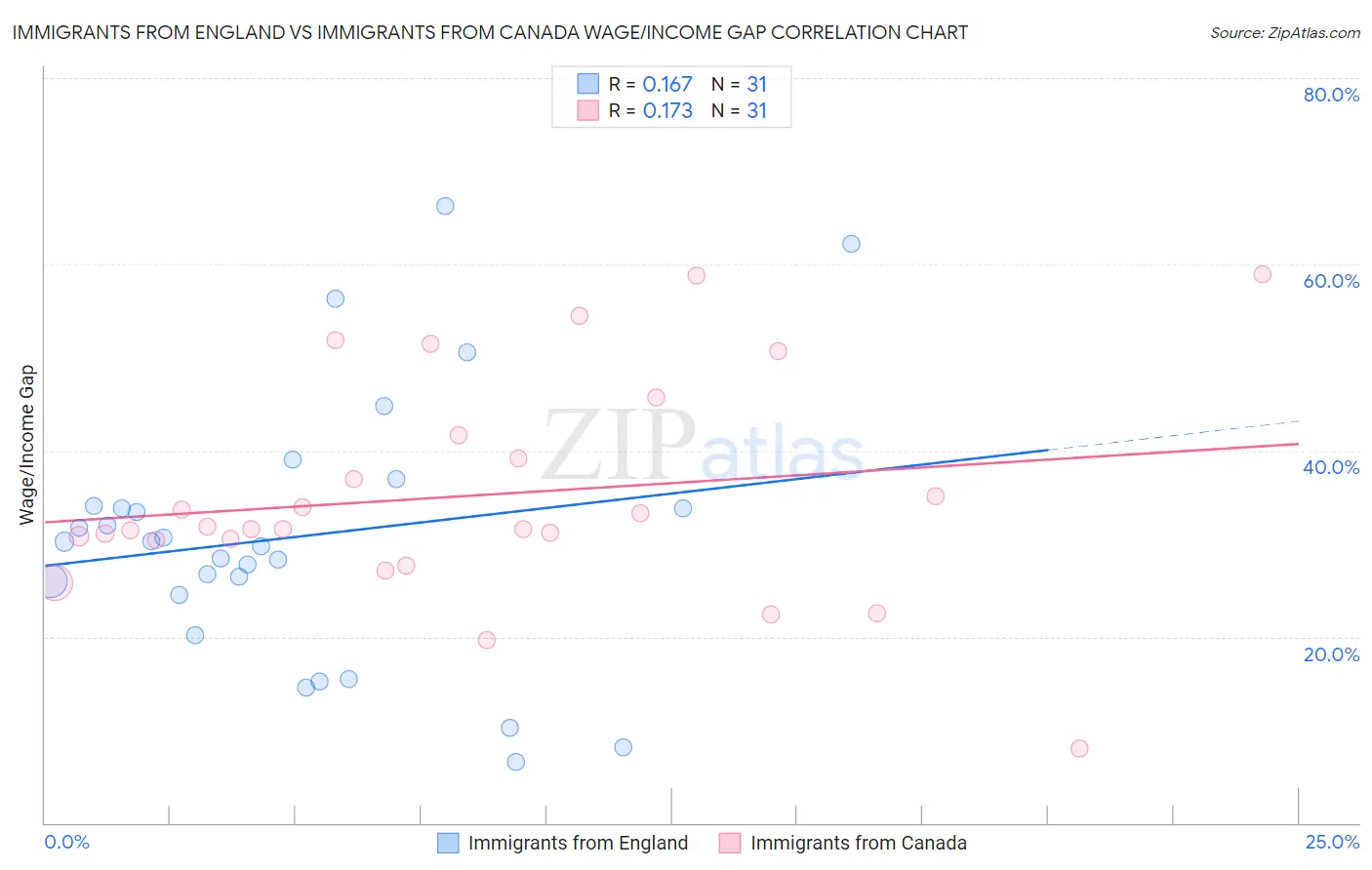 Immigrants from England vs Immigrants from Canada Wage/Income Gap