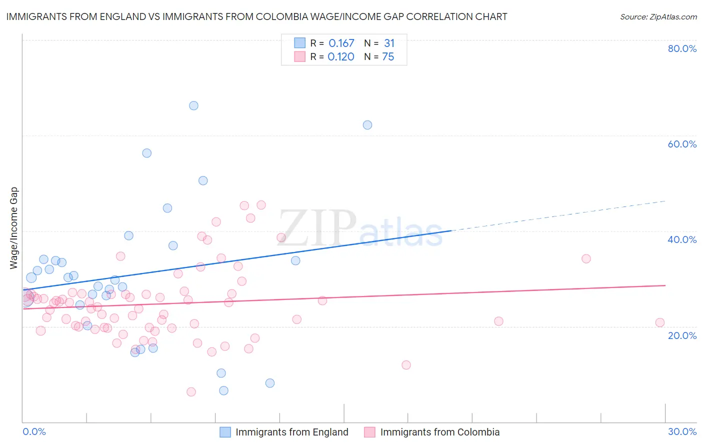 Immigrants from England vs Immigrants from Colombia Wage/Income Gap