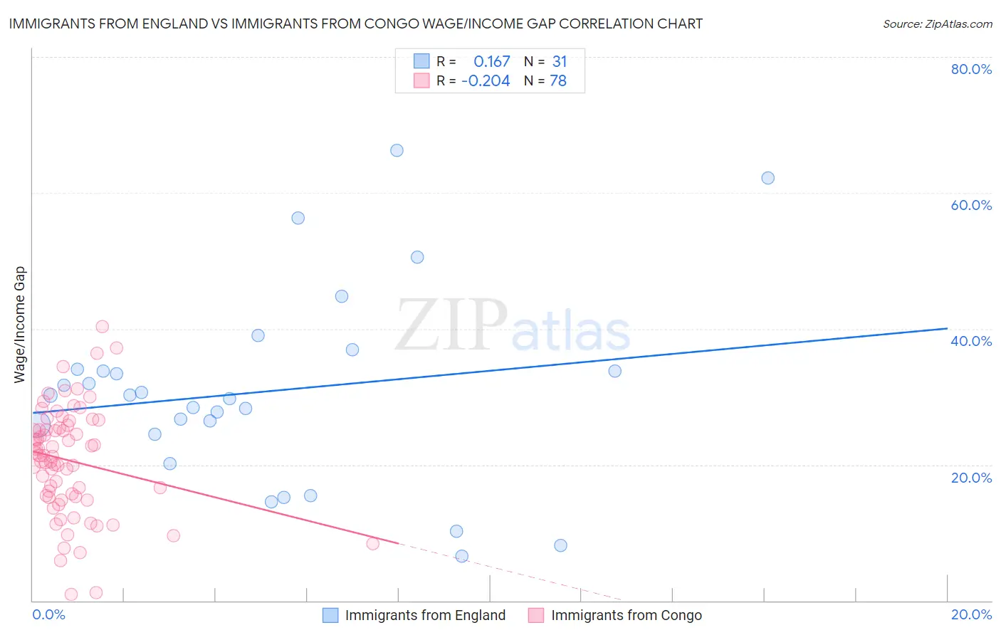 Immigrants from England vs Immigrants from Congo Wage/Income Gap