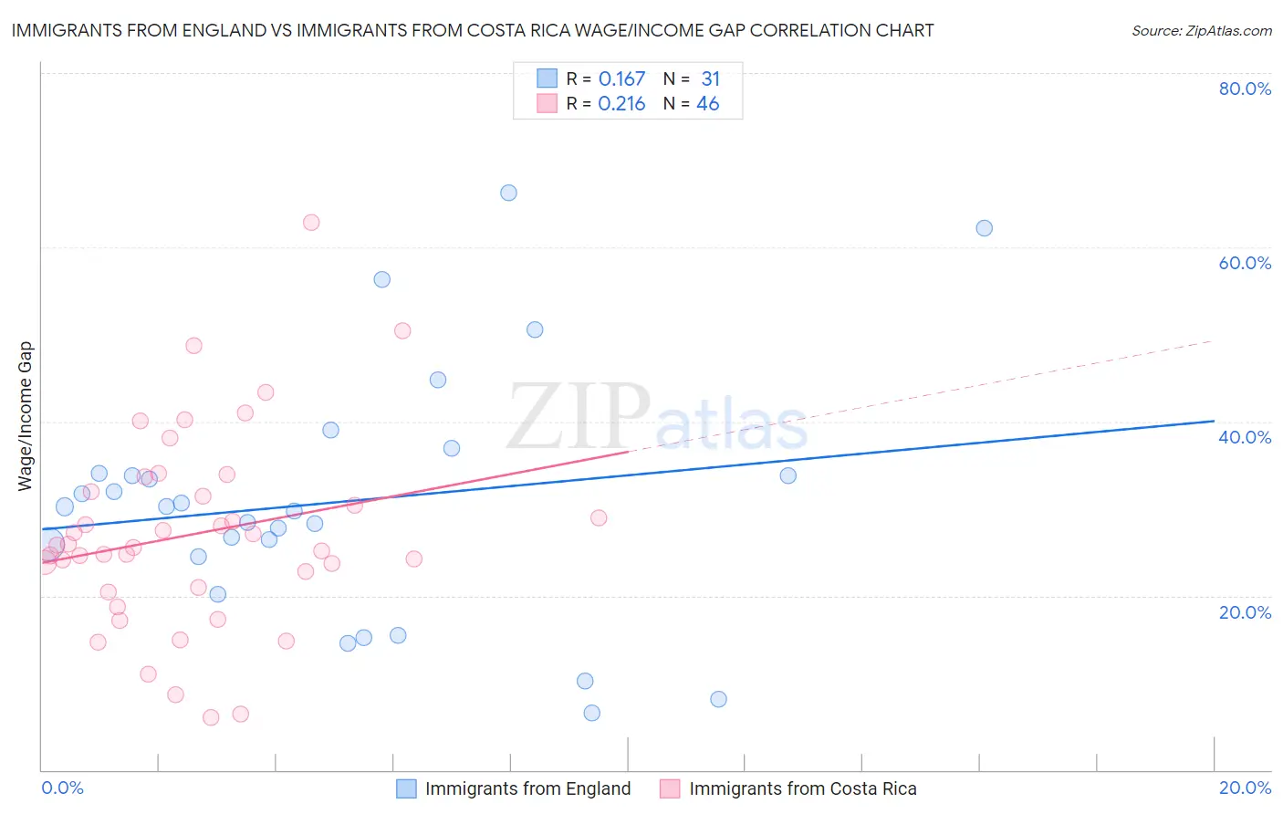 Immigrants from England vs Immigrants from Costa Rica Wage/Income Gap