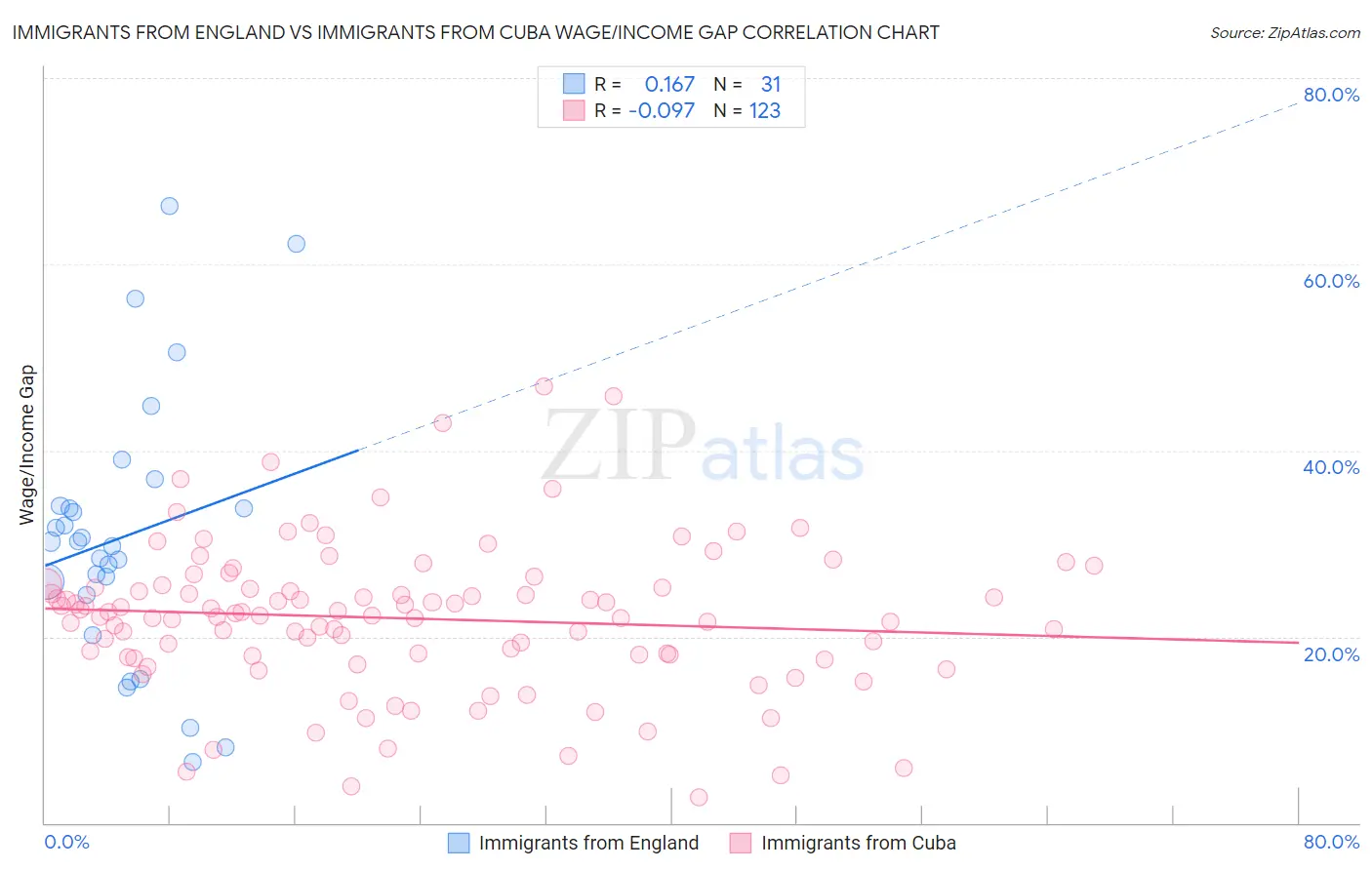 Immigrants from England vs Immigrants from Cuba Wage/Income Gap