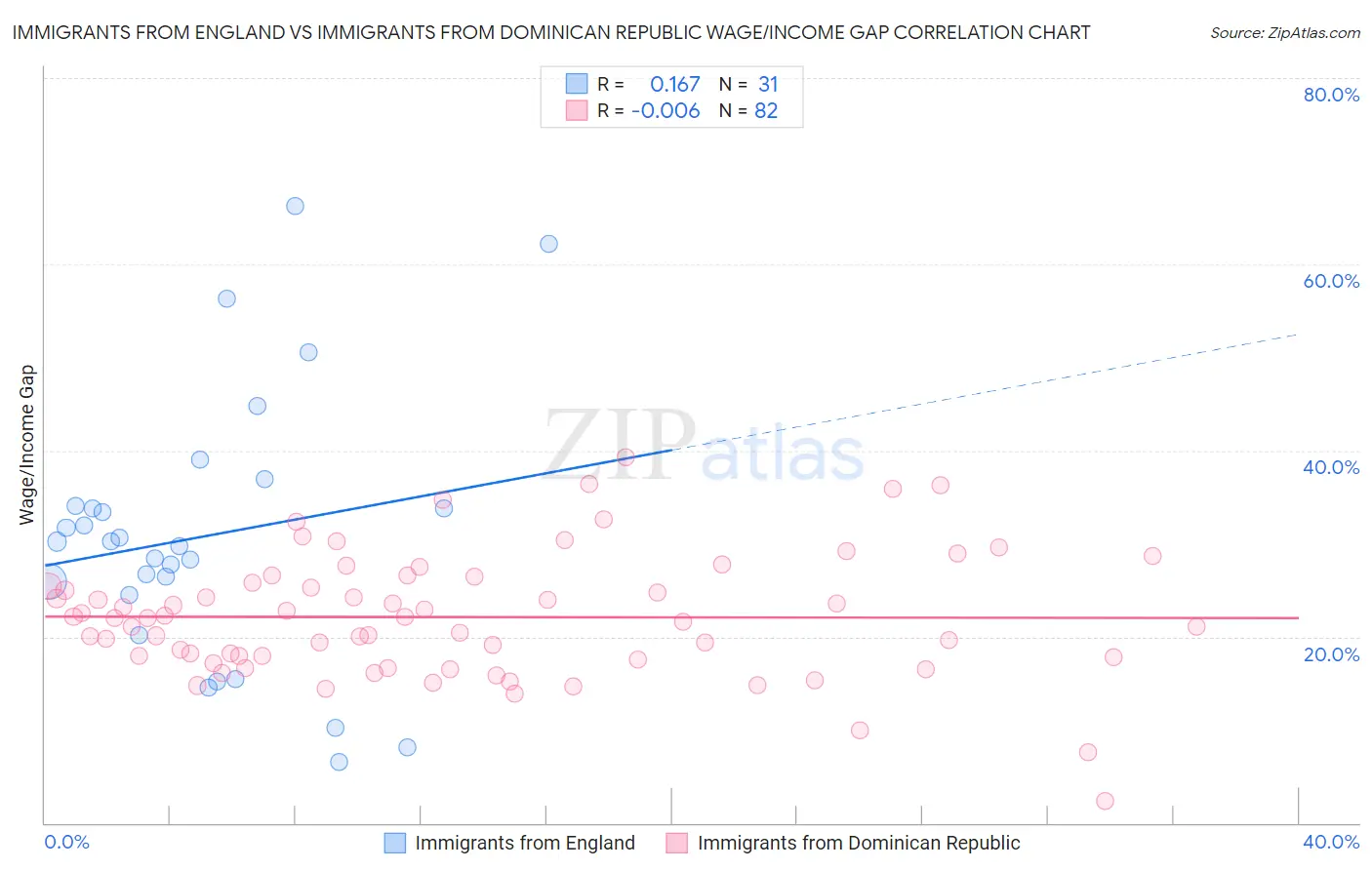 Immigrants from England vs Immigrants from Dominican Republic Wage/Income Gap